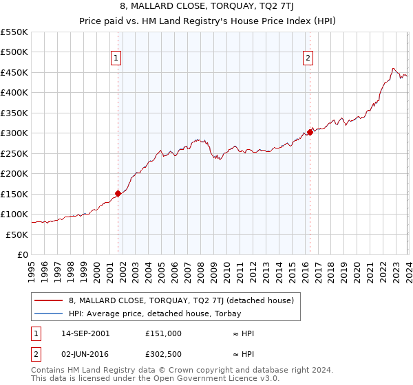 8, MALLARD CLOSE, TORQUAY, TQ2 7TJ: Price paid vs HM Land Registry's House Price Index