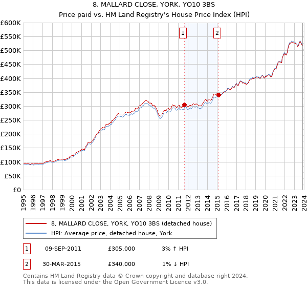 8, MALLARD CLOSE, YORK, YO10 3BS: Price paid vs HM Land Registry's House Price Index