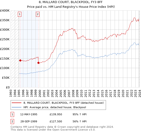 8, MALLARD COURT, BLACKPOOL, FY3 8FF: Price paid vs HM Land Registry's House Price Index