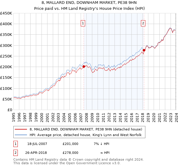 8, MALLARD END, DOWNHAM MARKET, PE38 9HN: Price paid vs HM Land Registry's House Price Index