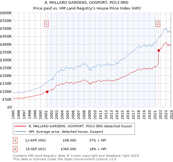 8, MALLARD GARDENS, GOSPORT, PO13 0RD: Price paid vs HM Land Registry's House Price Index