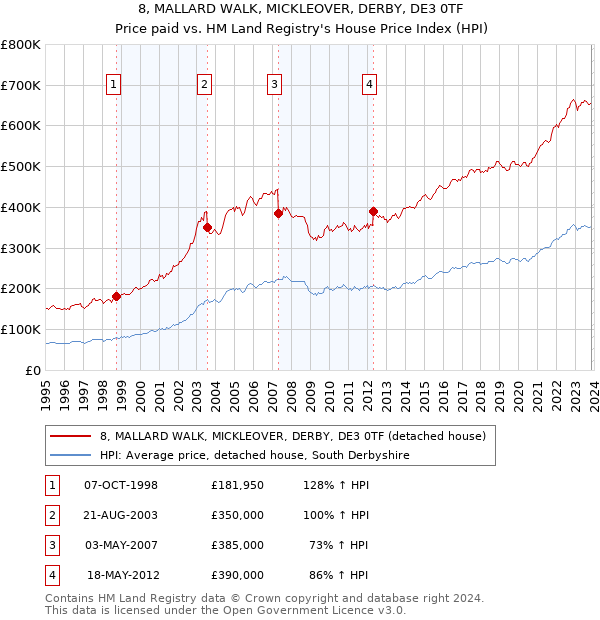 8, MALLARD WALK, MICKLEOVER, DERBY, DE3 0TF: Price paid vs HM Land Registry's House Price Index