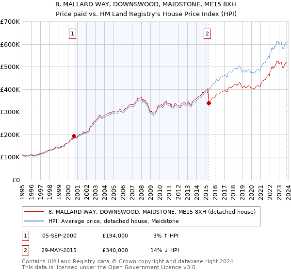 8, MALLARD WAY, DOWNSWOOD, MAIDSTONE, ME15 8XH: Price paid vs HM Land Registry's House Price Index
