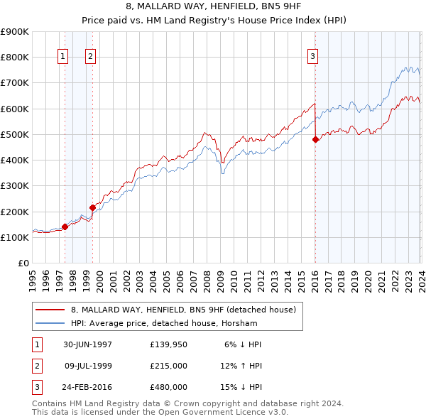 8, MALLARD WAY, HENFIELD, BN5 9HF: Price paid vs HM Land Registry's House Price Index