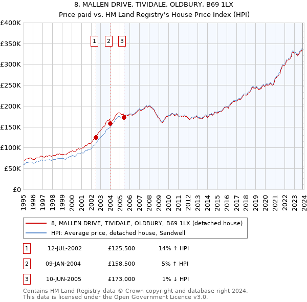 8, MALLEN DRIVE, TIVIDALE, OLDBURY, B69 1LX: Price paid vs HM Land Registry's House Price Index