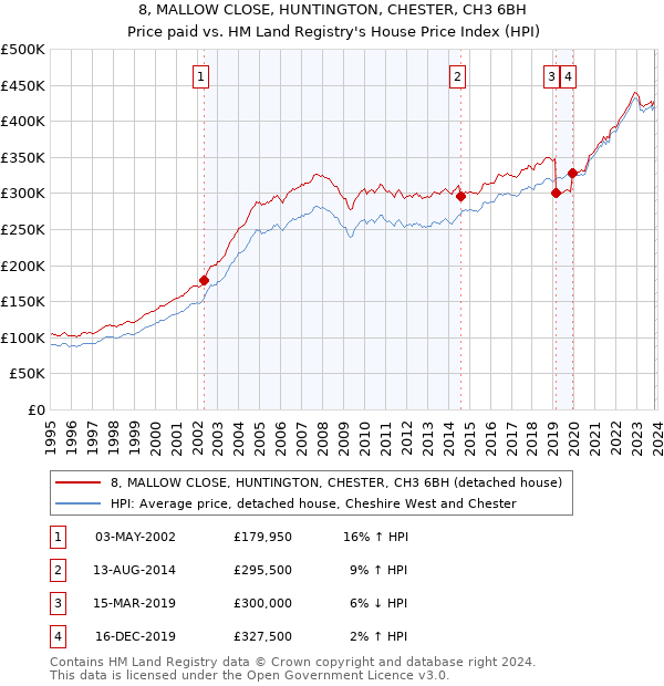 8, MALLOW CLOSE, HUNTINGTON, CHESTER, CH3 6BH: Price paid vs HM Land Registry's House Price Index