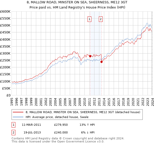 8, MALLOW ROAD, MINSTER ON SEA, SHEERNESS, ME12 3GT: Price paid vs HM Land Registry's House Price Index