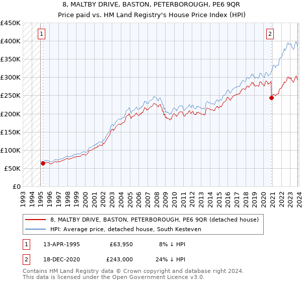 8, MALTBY DRIVE, BASTON, PETERBOROUGH, PE6 9QR: Price paid vs HM Land Registry's House Price Index