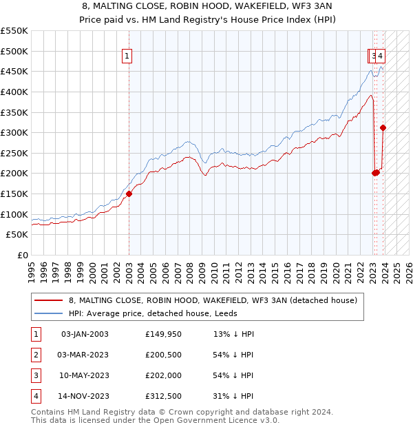 8, MALTING CLOSE, ROBIN HOOD, WAKEFIELD, WF3 3AN: Price paid vs HM Land Registry's House Price Index