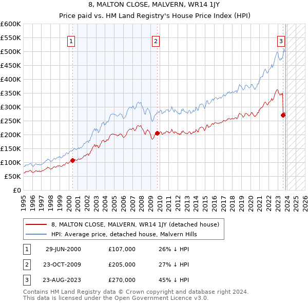 8, MALTON CLOSE, MALVERN, WR14 1JY: Price paid vs HM Land Registry's House Price Index