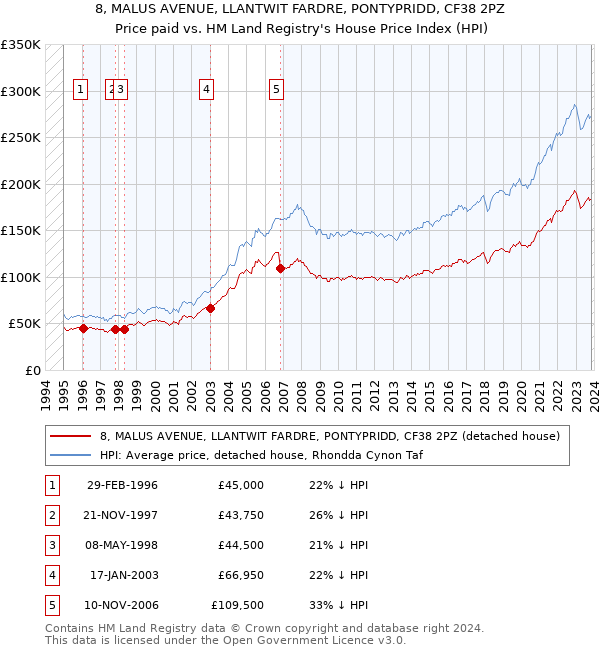 8, MALUS AVENUE, LLANTWIT FARDRE, PONTYPRIDD, CF38 2PZ: Price paid vs HM Land Registry's House Price Index