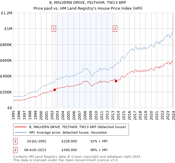 8, MALVERN DRIVE, FELTHAM, TW13 6RP: Price paid vs HM Land Registry's House Price Index