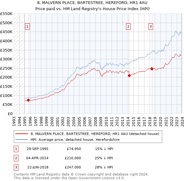 8, MALVERN PLACE, BARTESTREE, HEREFORD, HR1 4AU: Price paid vs HM Land Registry's House Price Index