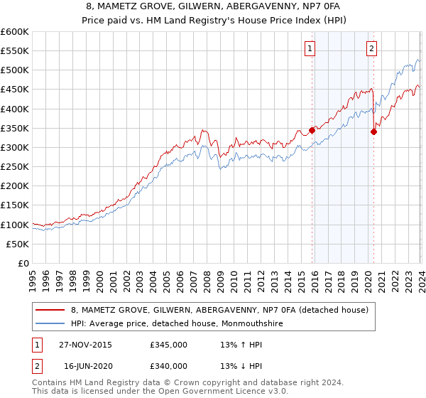 8, MAMETZ GROVE, GILWERN, ABERGAVENNY, NP7 0FA: Price paid vs HM Land Registry's House Price Index
