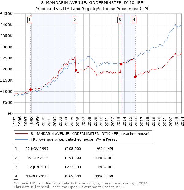 8, MANDARIN AVENUE, KIDDERMINSTER, DY10 4EE: Price paid vs HM Land Registry's House Price Index