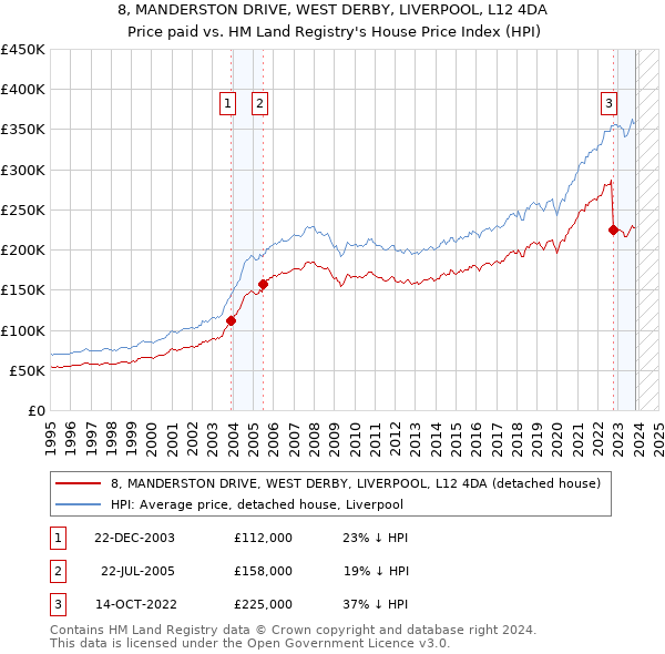 8, MANDERSTON DRIVE, WEST DERBY, LIVERPOOL, L12 4DA: Price paid vs HM Land Registry's House Price Index
