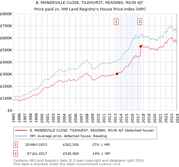 8, MANDEVILLE CLOSE, TILEHURST, READING, RG30 4JT: Price paid vs HM Land Registry's House Price Index