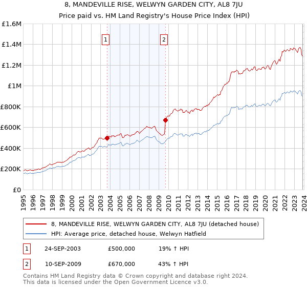 8, MANDEVILLE RISE, WELWYN GARDEN CITY, AL8 7JU: Price paid vs HM Land Registry's House Price Index