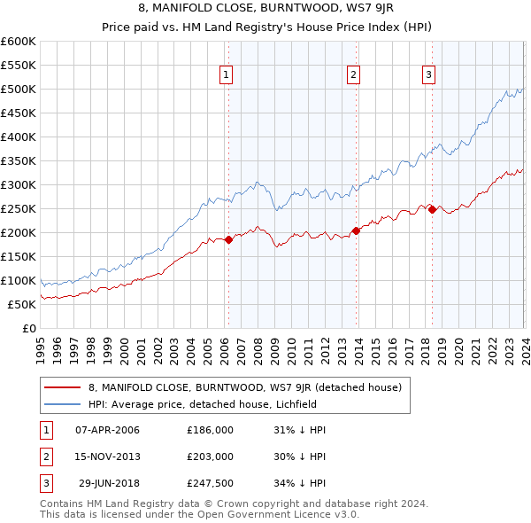 8, MANIFOLD CLOSE, BURNTWOOD, WS7 9JR: Price paid vs HM Land Registry's House Price Index