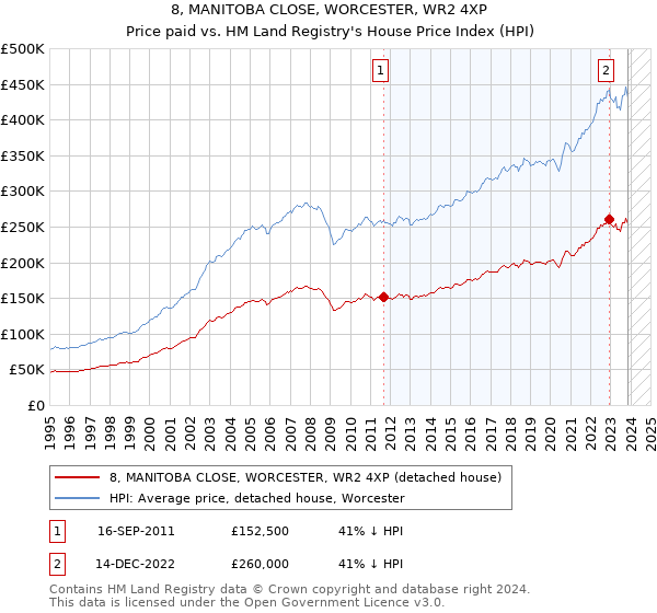 8, MANITOBA CLOSE, WORCESTER, WR2 4XP: Price paid vs HM Land Registry's House Price Index
