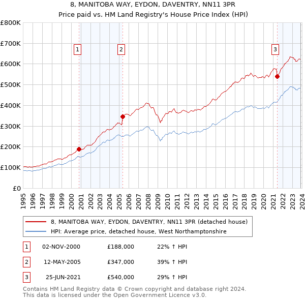 8, MANITOBA WAY, EYDON, DAVENTRY, NN11 3PR: Price paid vs HM Land Registry's House Price Index
