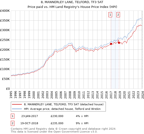 8, MANNERLEY LANE, TELFORD, TF3 5AT: Price paid vs HM Land Registry's House Price Index