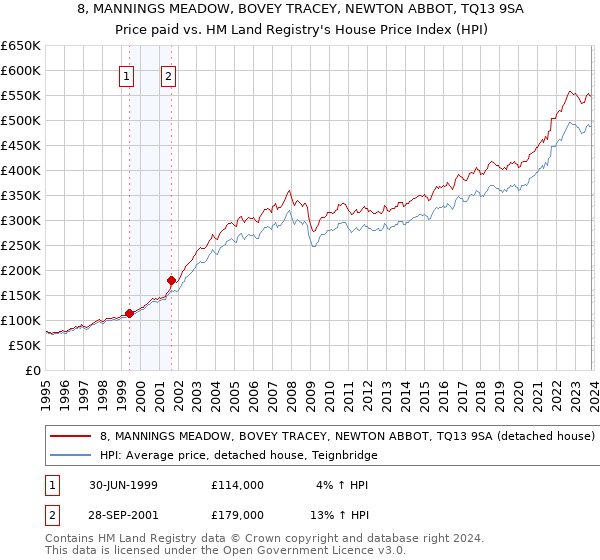 8, MANNINGS MEADOW, BOVEY TRACEY, NEWTON ABBOT, TQ13 9SA: Price paid vs HM Land Registry's House Price Index