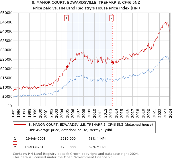 8, MANOR COURT, EDWARDSVILLE, TREHARRIS, CF46 5NZ: Price paid vs HM Land Registry's House Price Index