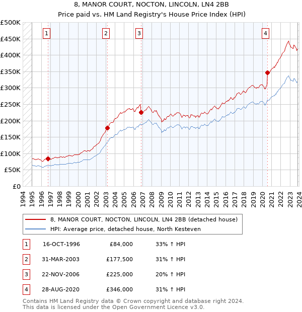 8, MANOR COURT, NOCTON, LINCOLN, LN4 2BB: Price paid vs HM Land Registry's House Price Index
