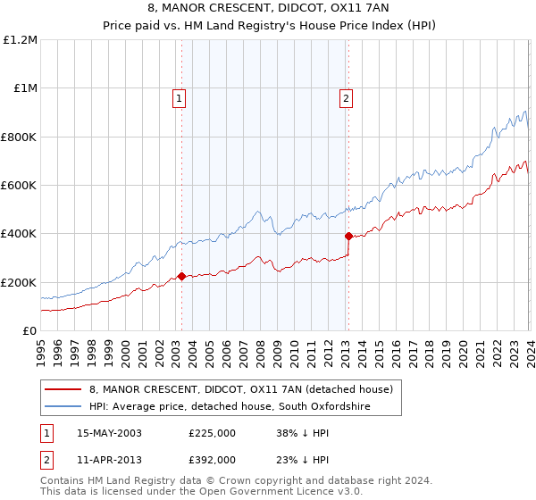 8, MANOR CRESCENT, DIDCOT, OX11 7AN: Price paid vs HM Land Registry's House Price Index