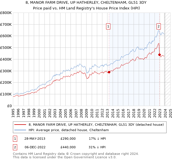8, MANOR FARM DRIVE, UP HATHERLEY, CHELTENHAM, GL51 3DY: Price paid vs HM Land Registry's House Price Index