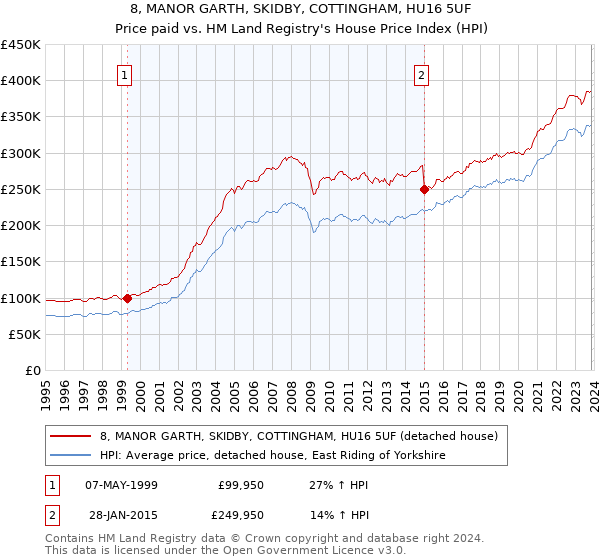8, MANOR GARTH, SKIDBY, COTTINGHAM, HU16 5UF: Price paid vs HM Land Registry's House Price Index