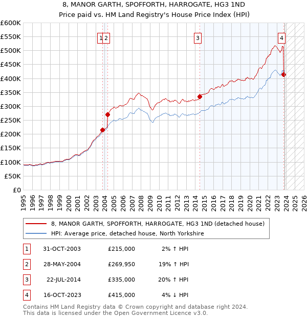 8, MANOR GARTH, SPOFFORTH, HARROGATE, HG3 1ND: Price paid vs HM Land Registry's House Price Index