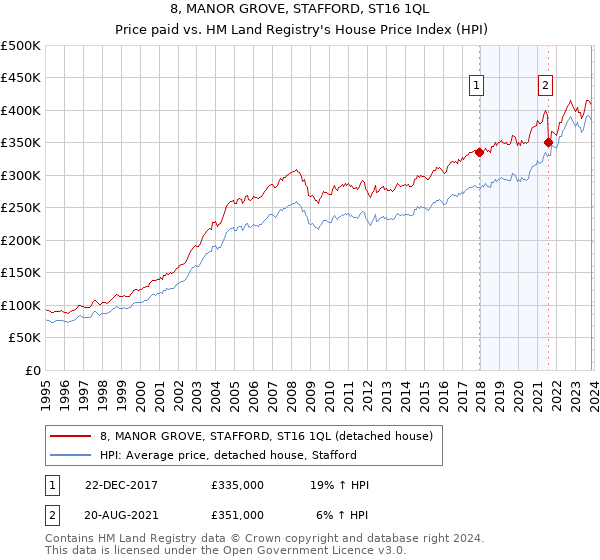 8, MANOR GROVE, STAFFORD, ST16 1QL: Price paid vs HM Land Registry's House Price Index