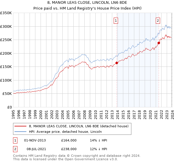 8, MANOR LEAS CLOSE, LINCOLN, LN6 8DE: Price paid vs HM Land Registry's House Price Index