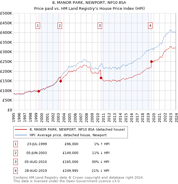8, MANOR PARK, NEWPORT, NP10 8SA: Price paid vs HM Land Registry's House Price Index