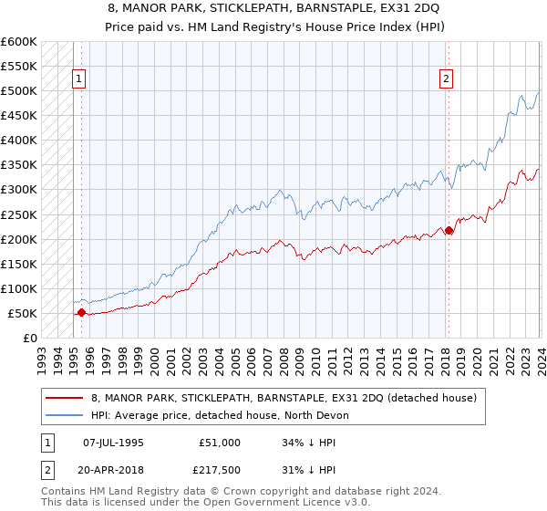 8, MANOR PARK, STICKLEPATH, BARNSTAPLE, EX31 2DQ: Price paid vs HM Land Registry's House Price Index