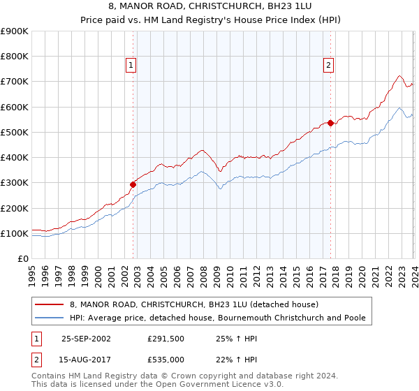8, MANOR ROAD, CHRISTCHURCH, BH23 1LU: Price paid vs HM Land Registry's House Price Index