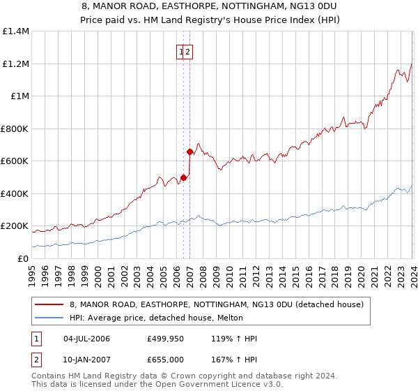 8, MANOR ROAD, EASTHORPE, NOTTINGHAM, NG13 0DU: Price paid vs HM Land Registry's House Price Index