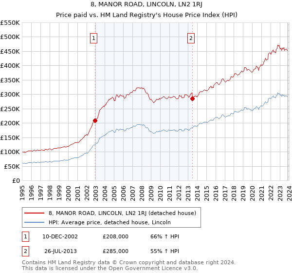 8, MANOR ROAD, LINCOLN, LN2 1RJ: Price paid vs HM Land Registry's House Price Index
