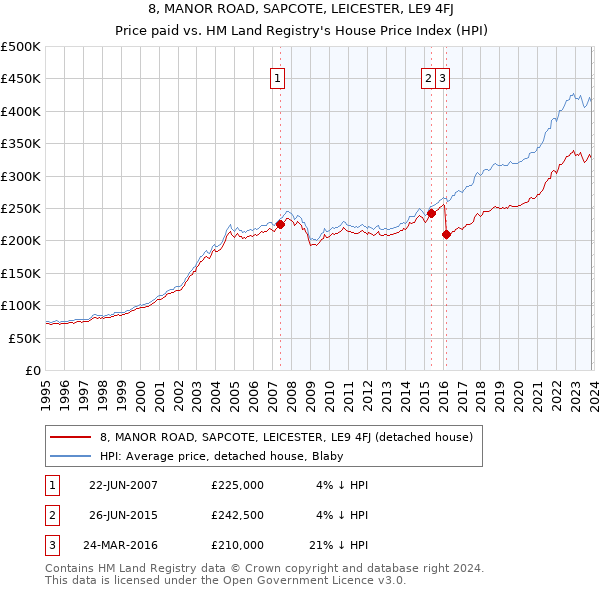 8, MANOR ROAD, SAPCOTE, LEICESTER, LE9 4FJ: Price paid vs HM Land Registry's House Price Index