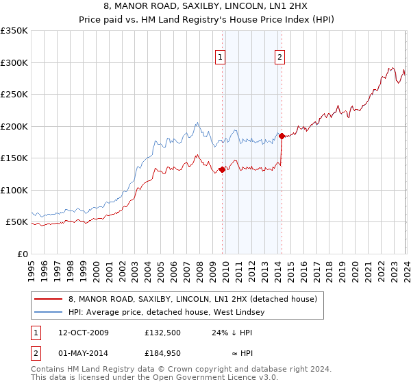8, MANOR ROAD, SAXILBY, LINCOLN, LN1 2HX: Price paid vs HM Land Registry's House Price Index