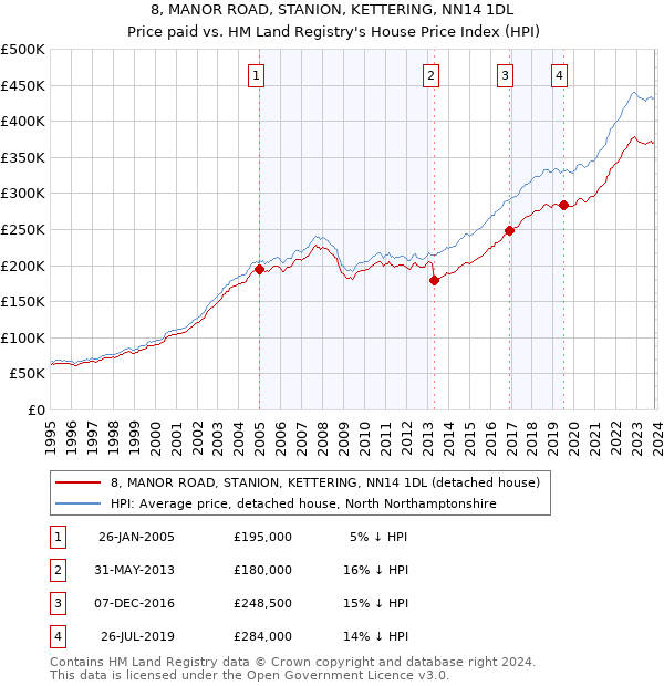 8, MANOR ROAD, STANION, KETTERING, NN14 1DL: Price paid vs HM Land Registry's House Price Index