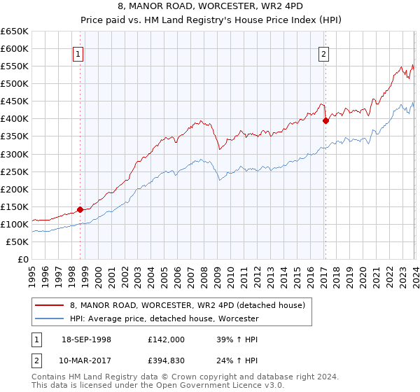 8, MANOR ROAD, WORCESTER, WR2 4PD: Price paid vs HM Land Registry's House Price Index