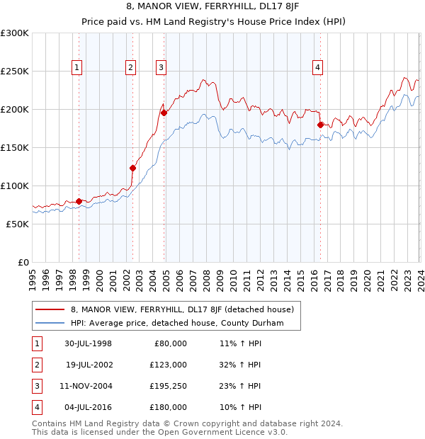 8, MANOR VIEW, FERRYHILL, DL17 8JF: Price paid vs HM Land Registry's House Price Index
