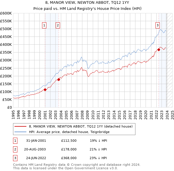 8, MANOR VIEW, NEWTON ABBOT, TQ12 1YY: Price paid vs HM Land Registry's House Price Index