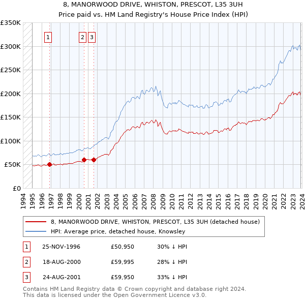 8, MANORWOOD DRIVE, WHISTON, PRESCOT, L35 3UH: Price paid vs HM Land Registry's House Price Index