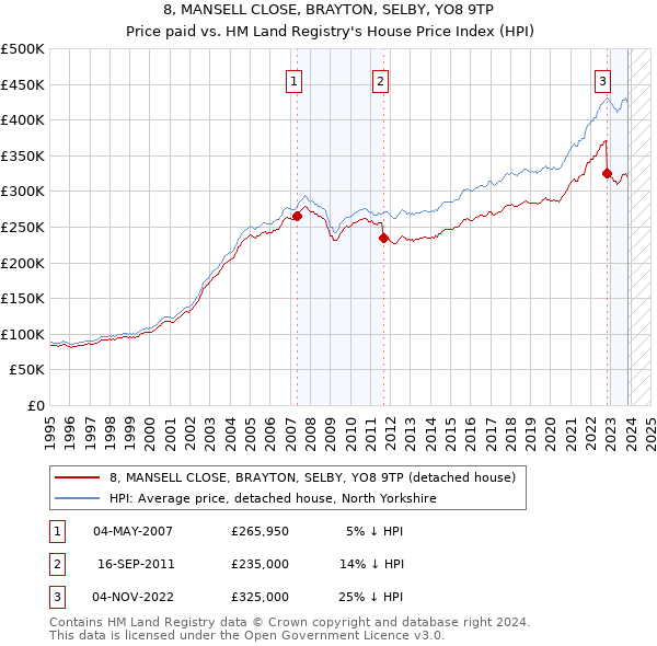 8, MANSELL CLOSE, BRAYTON, SELBY, YO8 9TP: Price paid vs HM Land Registry's House Price Index