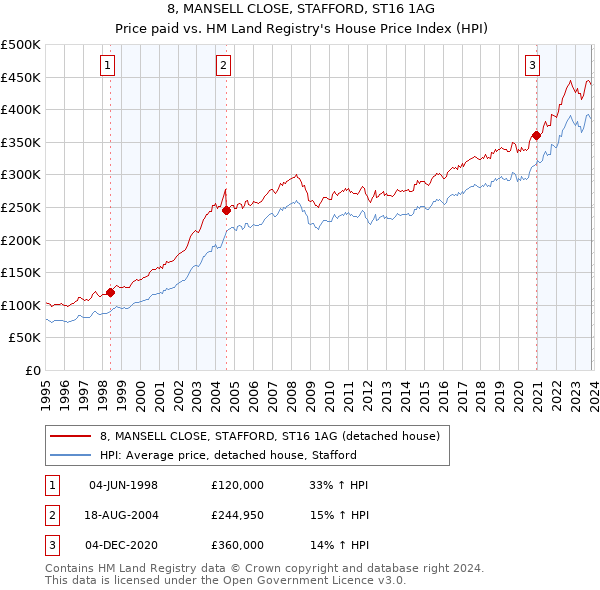 8, MANSELL CLOSE, STAFFORD, ST16 1AG: Price paid vs HM Land Registry's House Price Index