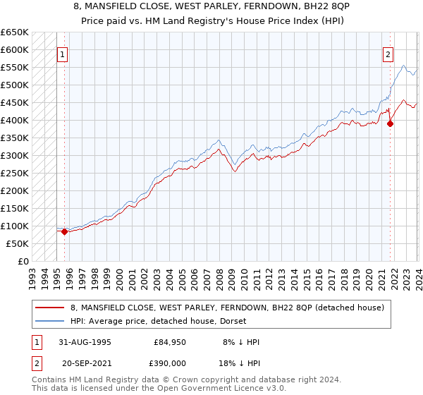 8, MANSFIELD CLOSE, WEST PARLEY, FERNDOWN, BH22 8QP: Price paid vs HM Land Registry's House Price Index